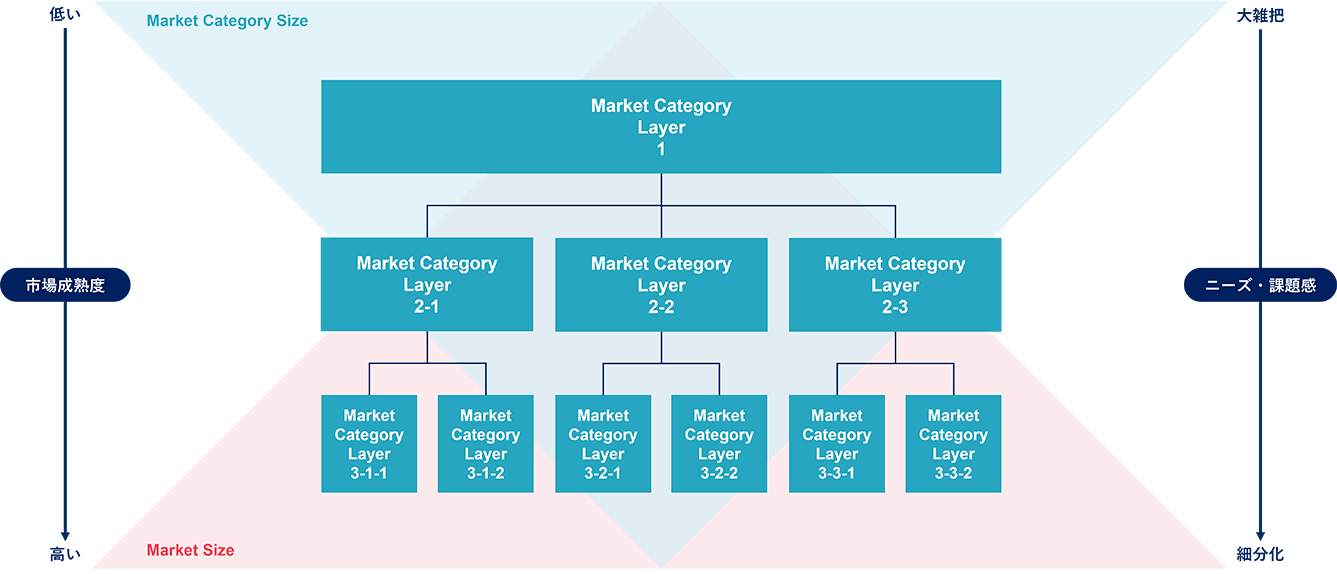 Market Category Layer Map