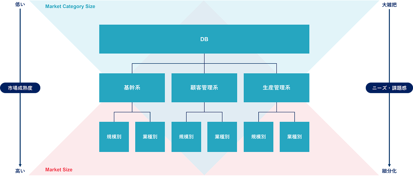 Market Category Layer Map