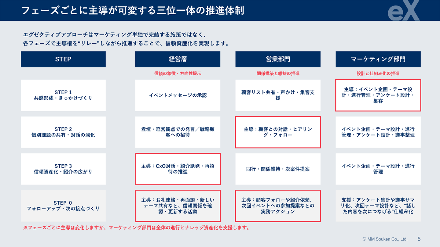 エグゼクティブアプローチ設計論-信頼を資産に変える組織づくり2