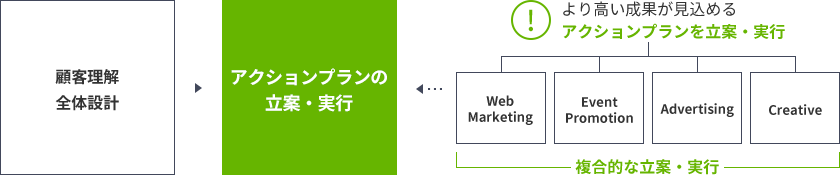 アクションプランの立案・実行